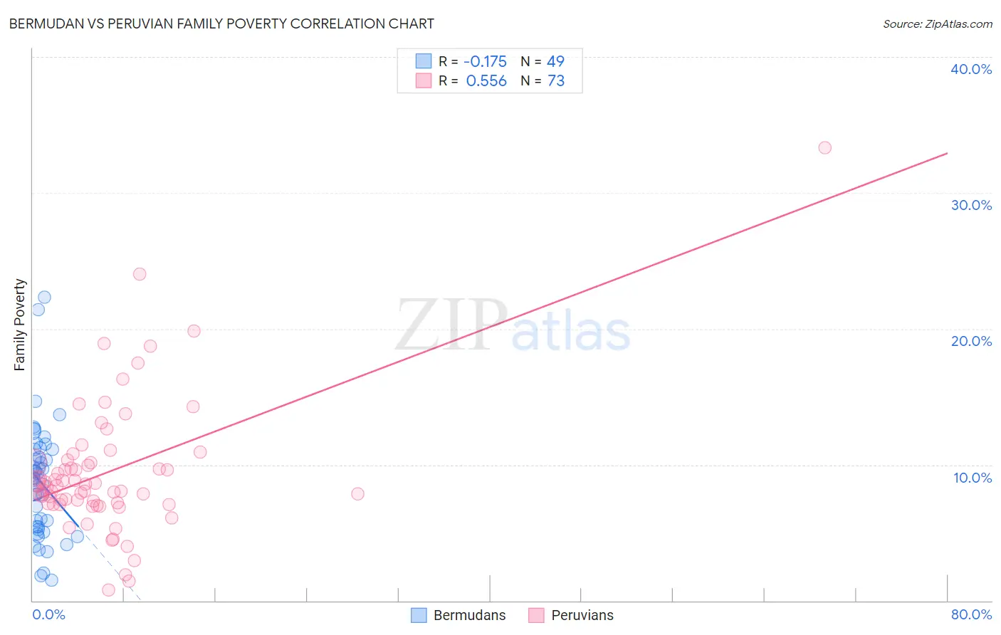 Bermudan vs Peruvian Family Poverty