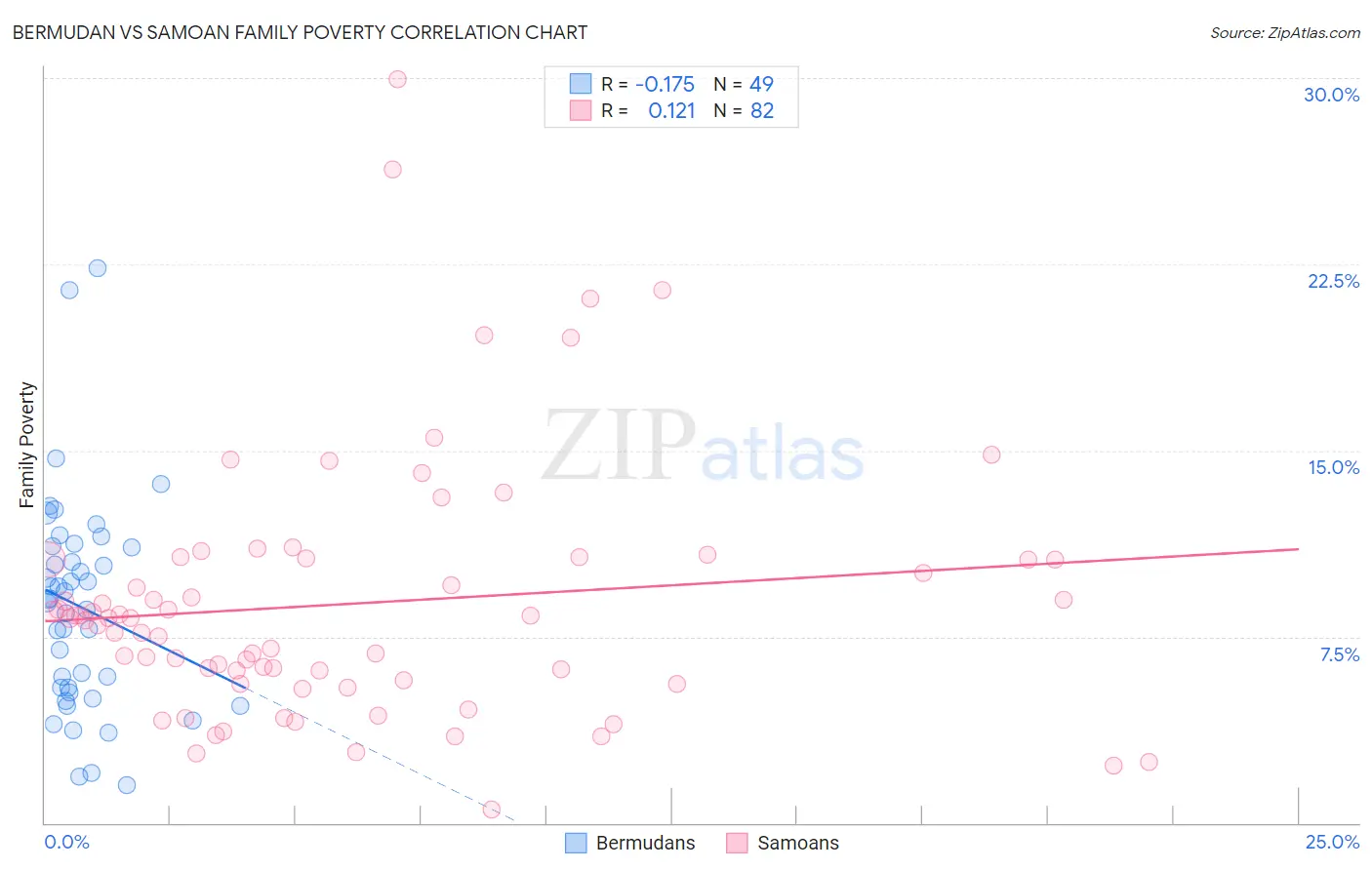 Bermudan vs Samoan Family Poverty