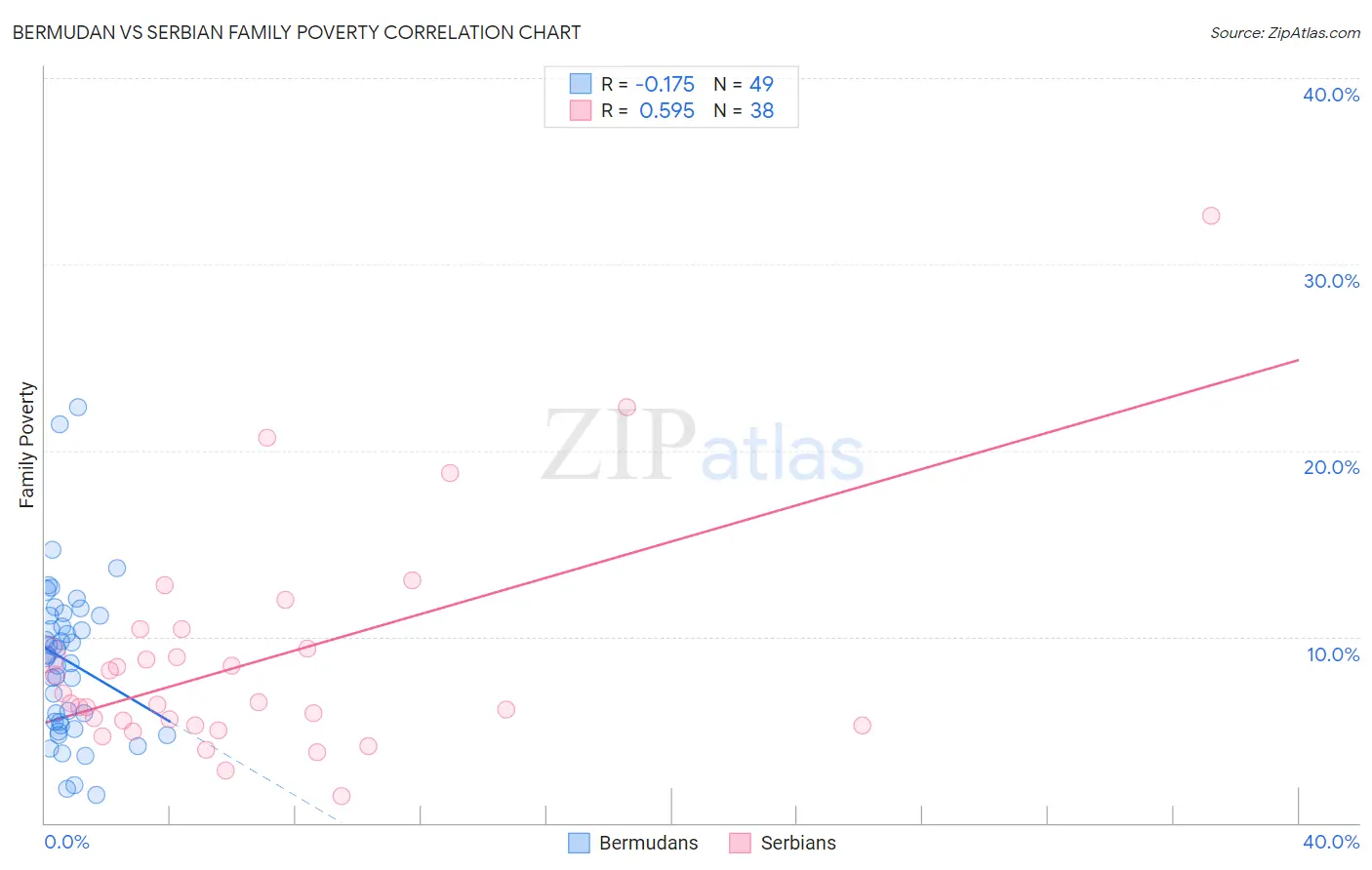 Bermudan vs Serbian Family Poverty