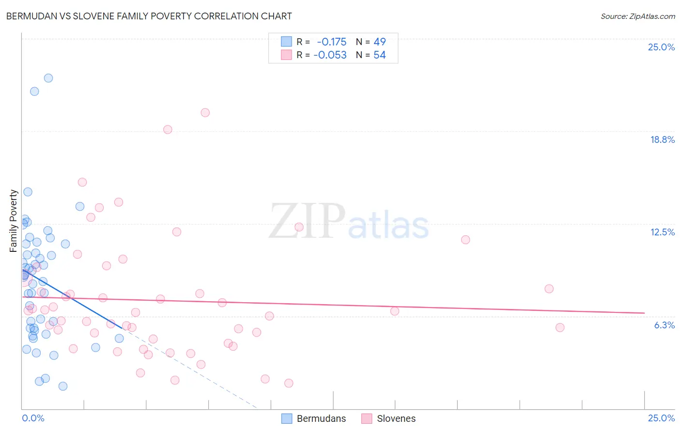 Bermudan vs Slovene Family Poverty