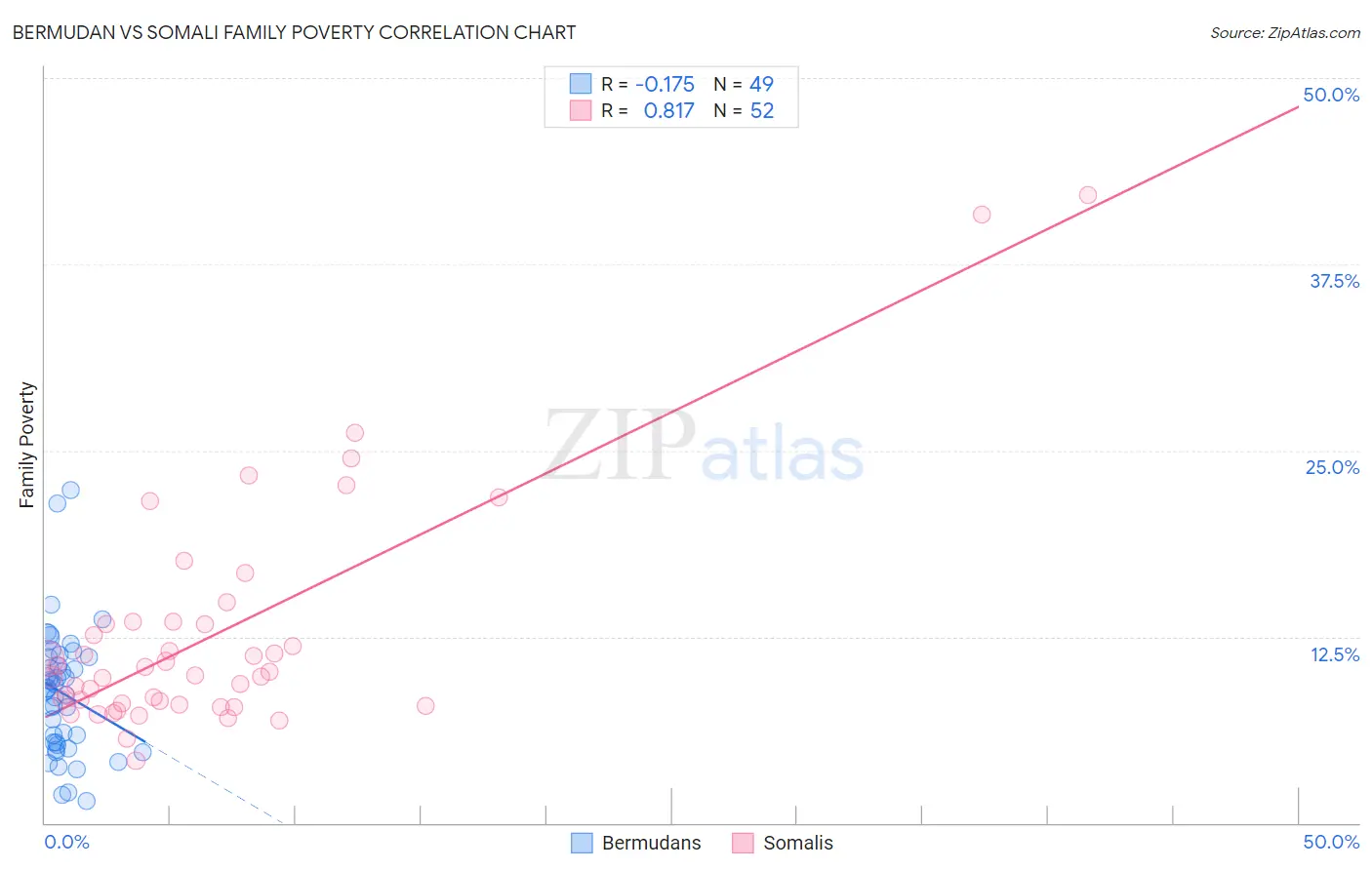 Bermudan vs Somali Family Poverty