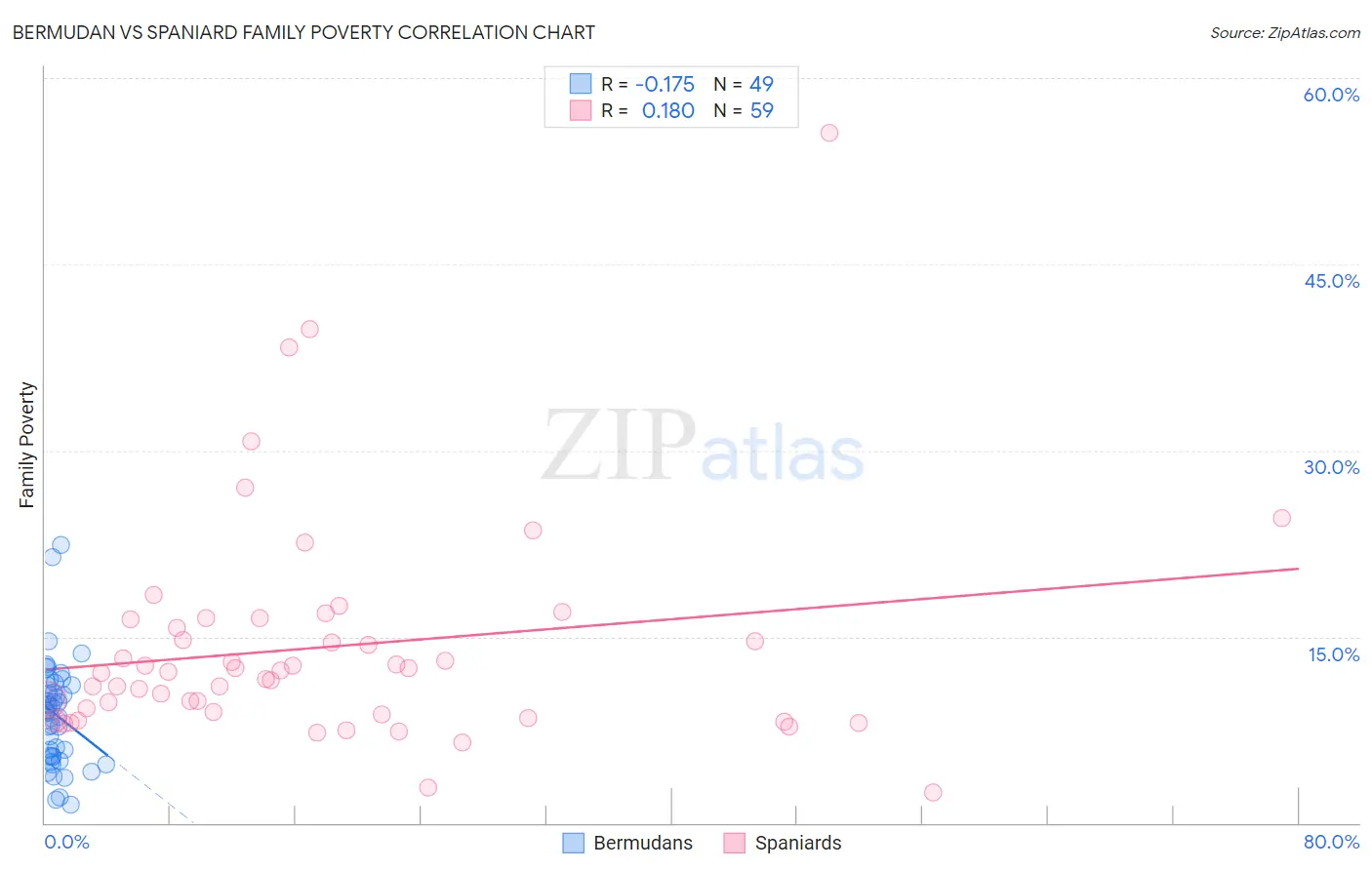 Bermudan vs Spaniard Family Poverty