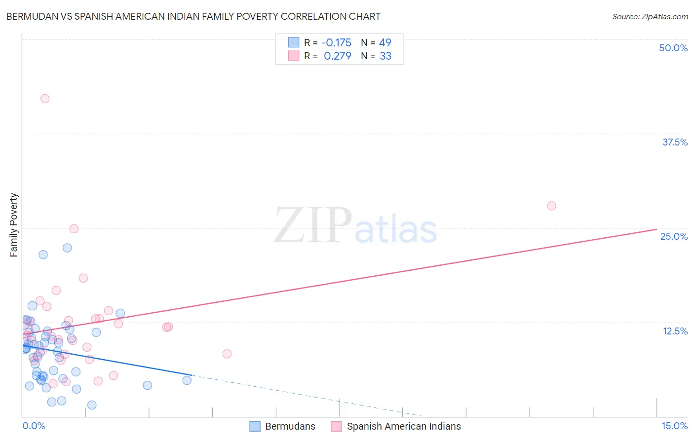 Bermudan vs Spanish American Indian Family Poverty