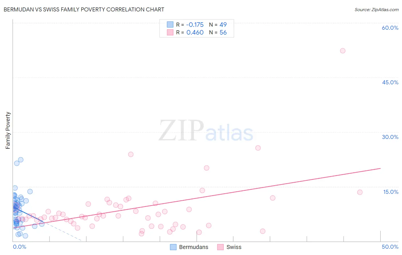 Bermudan vs Swiss Family Poverty