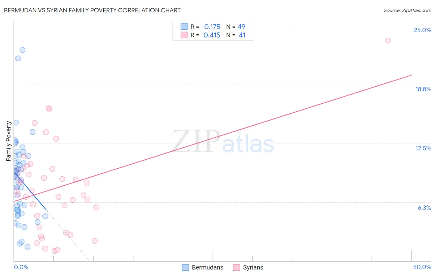 Bermudan vs Syrian Family Poverty