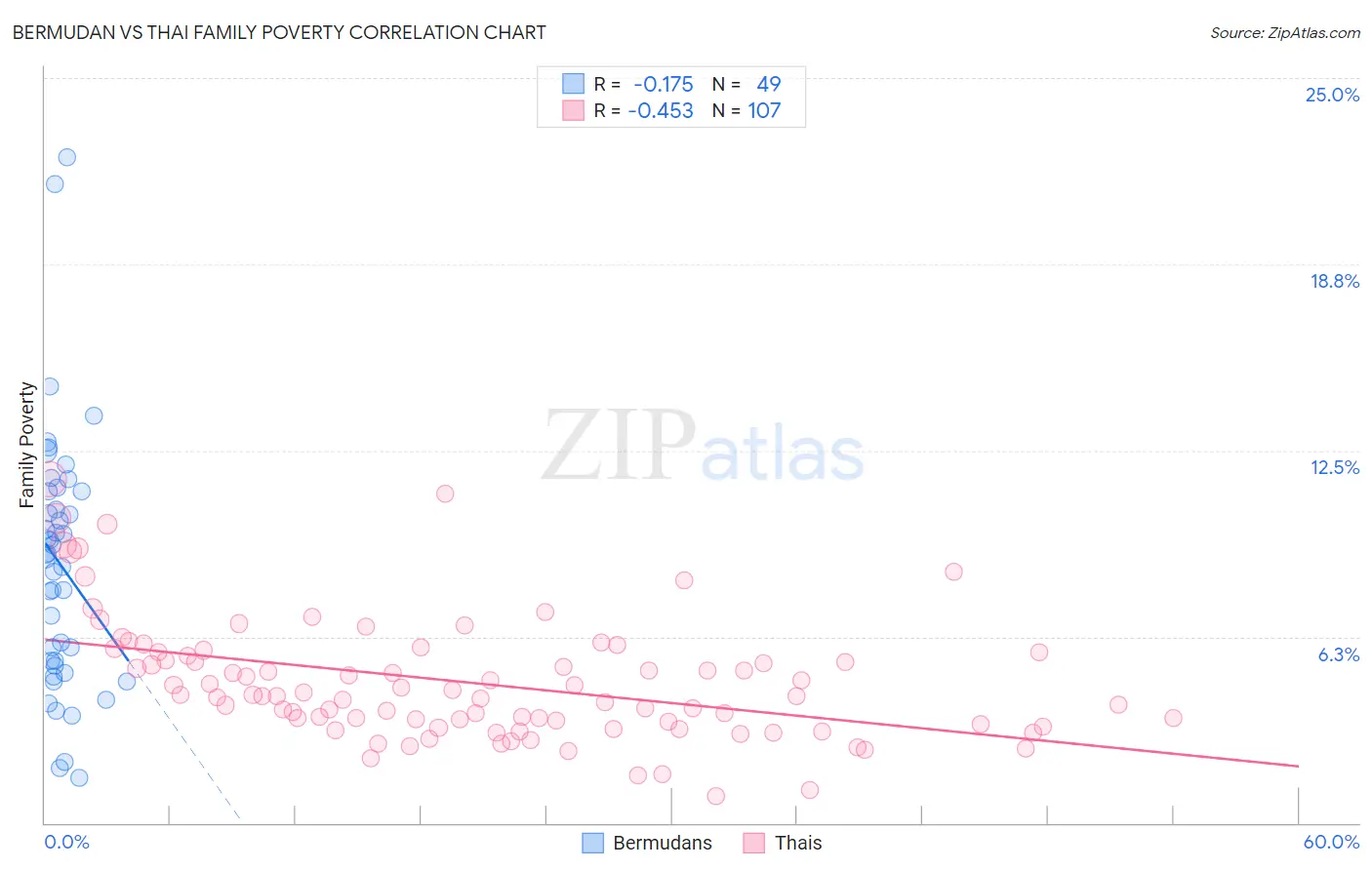 Bermudan vs Thai Family Poverty