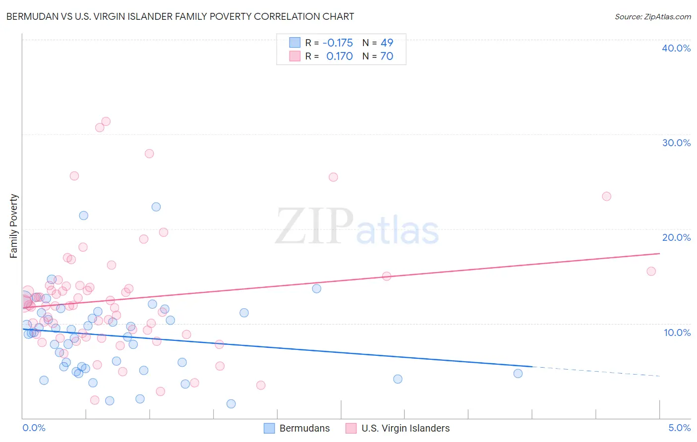 Bermudan vs U.S. Virgin Islander Family Poverty