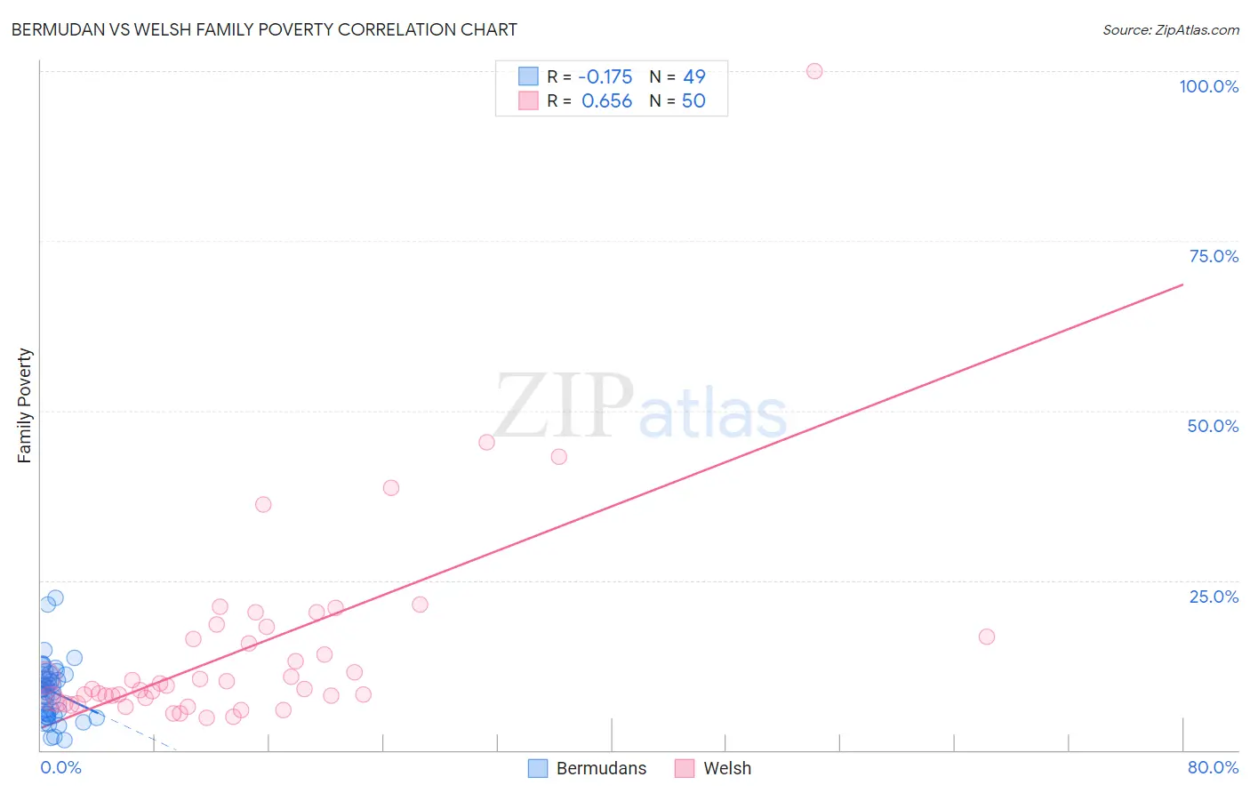 Bermudan vs Welsh Family Poverty