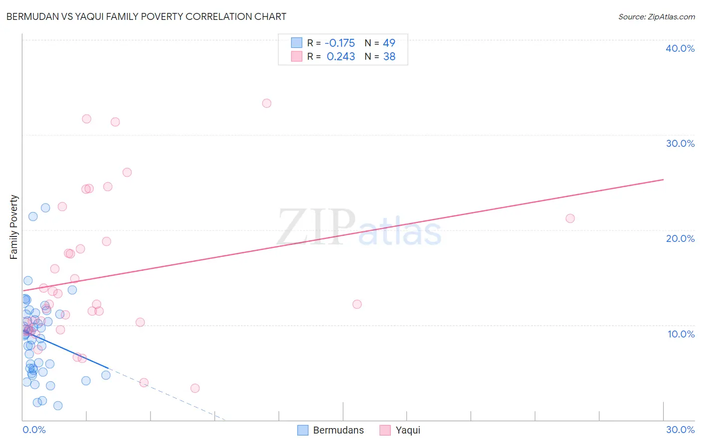 Bermudan vs Yaqui Family Poverty