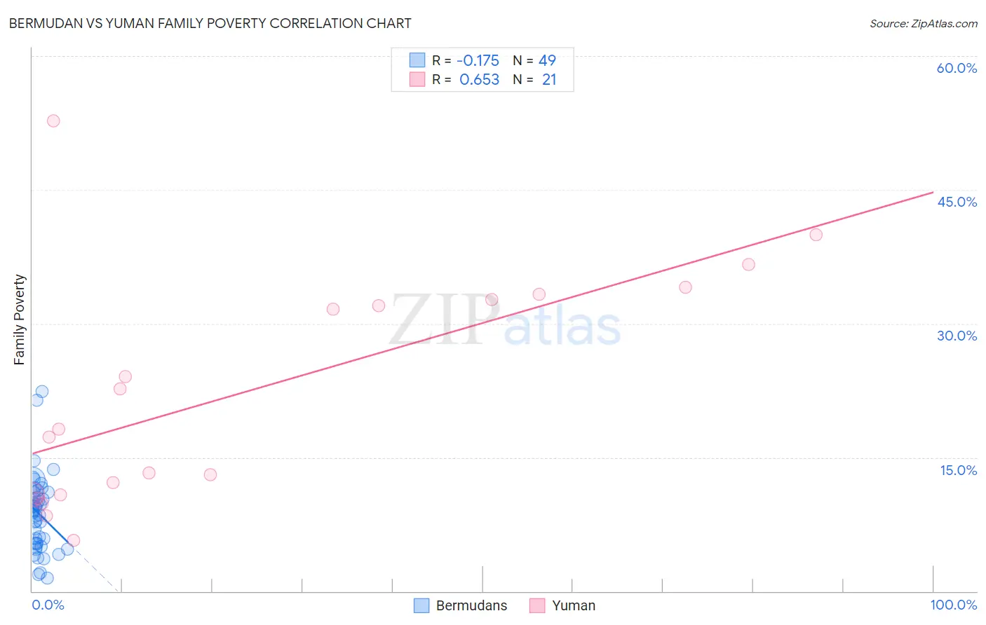 Bermudan vs Yuman Family Poverty