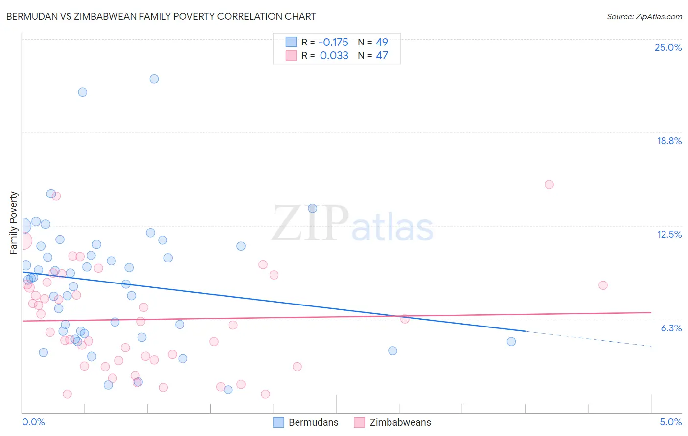 Bermudan vs Zimbabwean Family Poverty