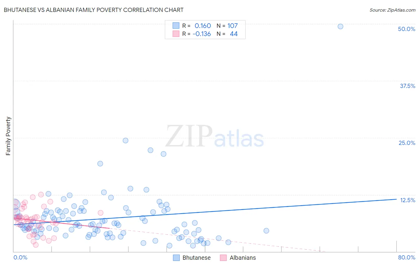 Bhutanese vs Albanian Family Poverty