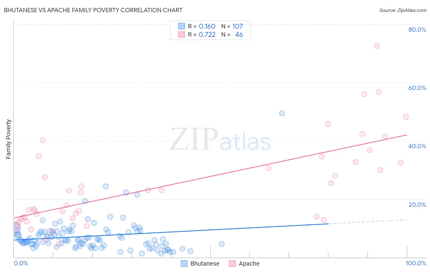 Bhutanese vs Apache Family Poverty