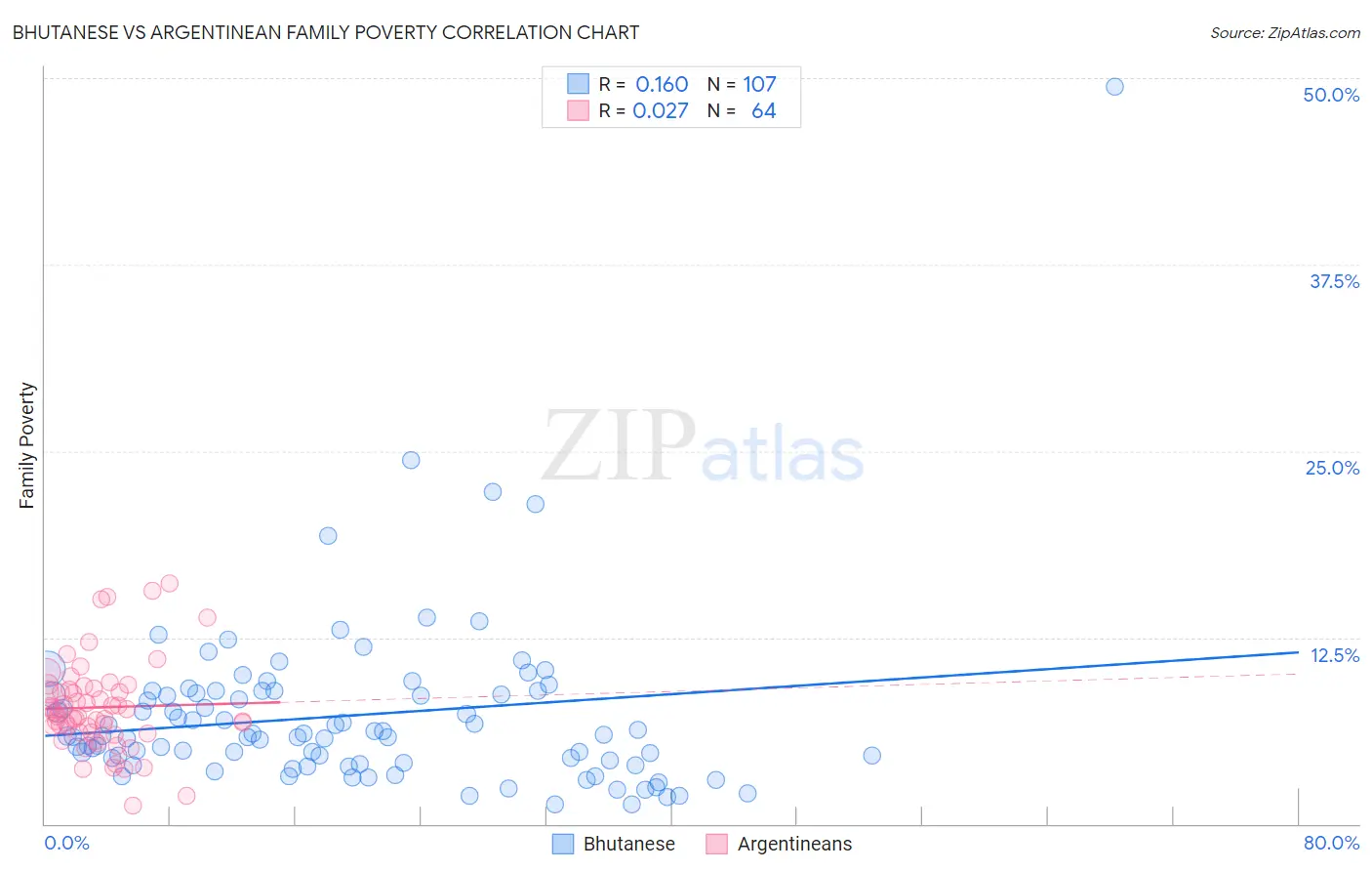 Bhutanese vs Argentinean Family Poverty
