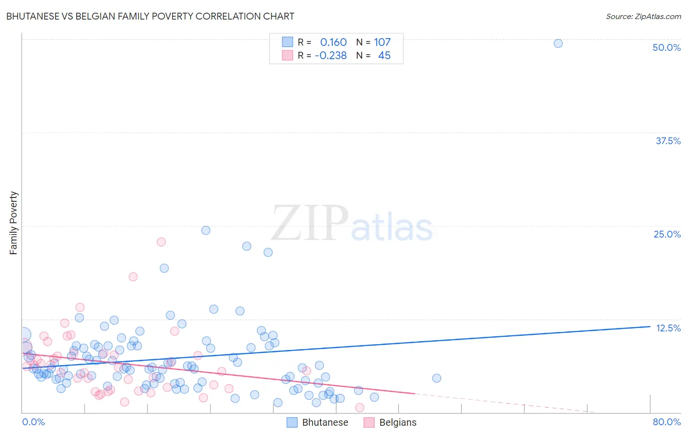 Bhutanese vs Belgian Family Poverty