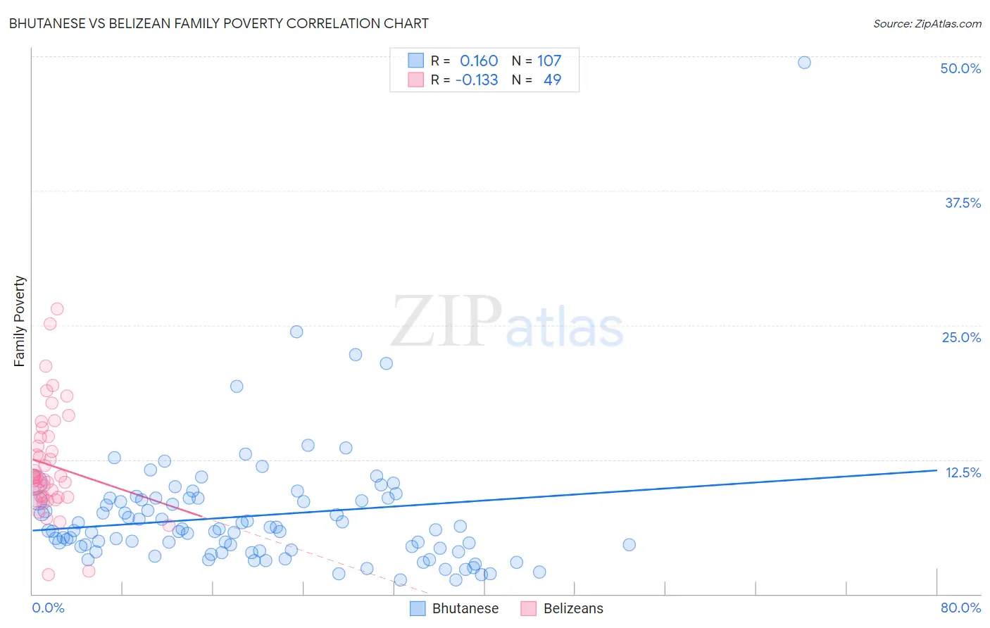 Bhutanese vs Belizean Family Poverty