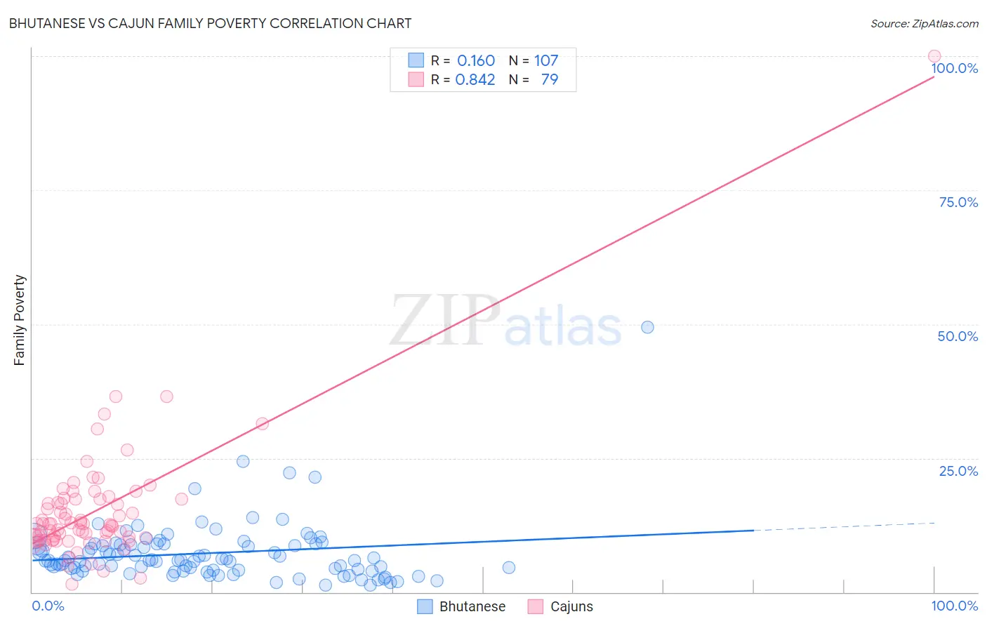 Bhutanese vs Cajun Family Poverty