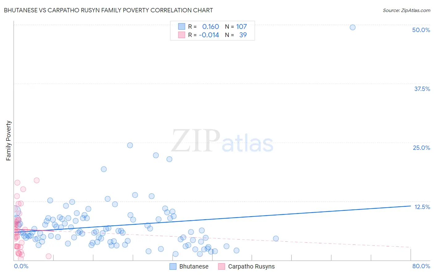 Bhutanese vs Carpatho Rusyn Family Poverty