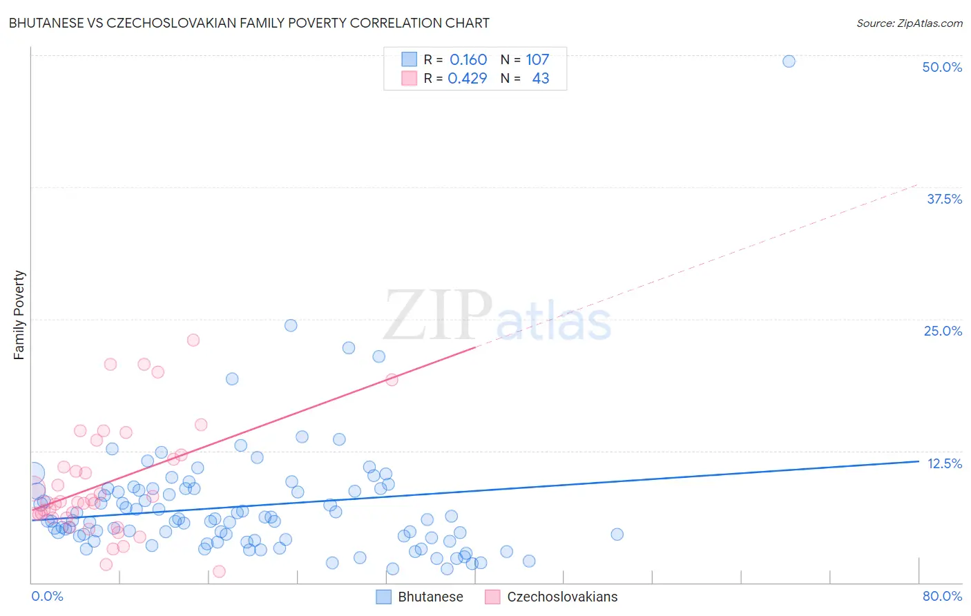 Bhutanese vs Czechoslovakian Family Poverty