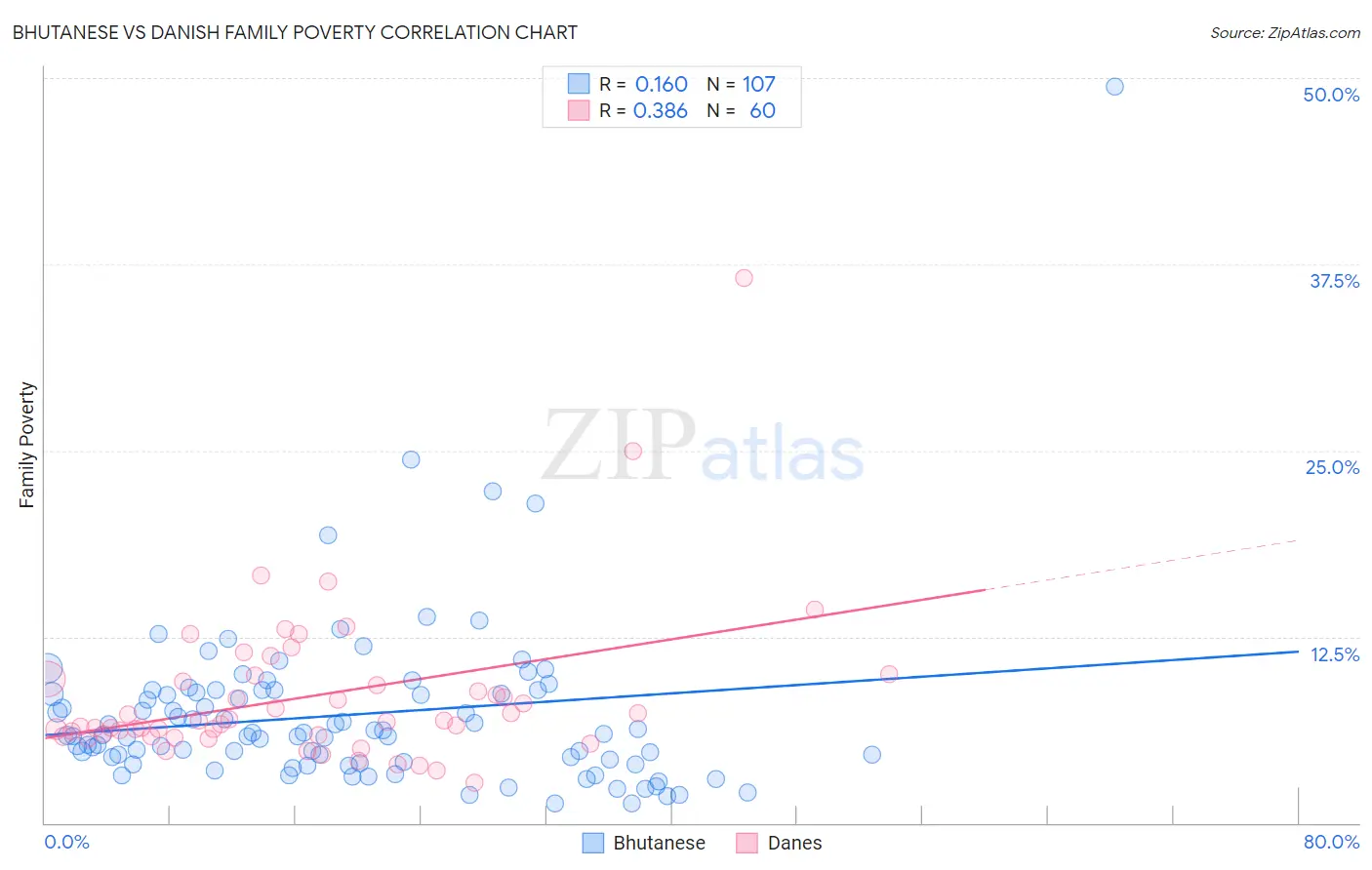 Bhutanese vs Danish Family Poverty