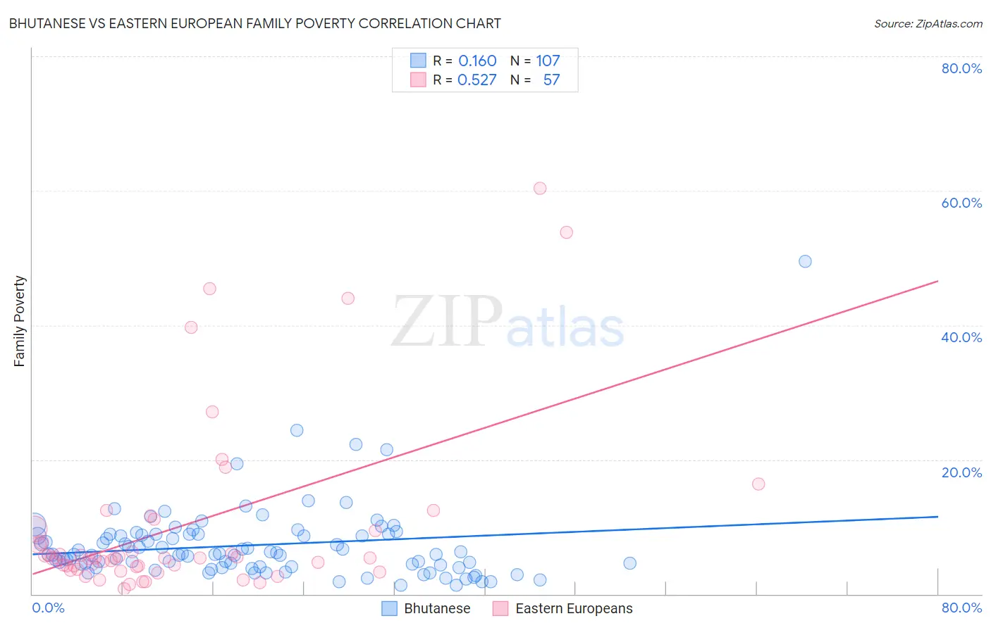 Bhutanese vs Eastern European Family Poverty