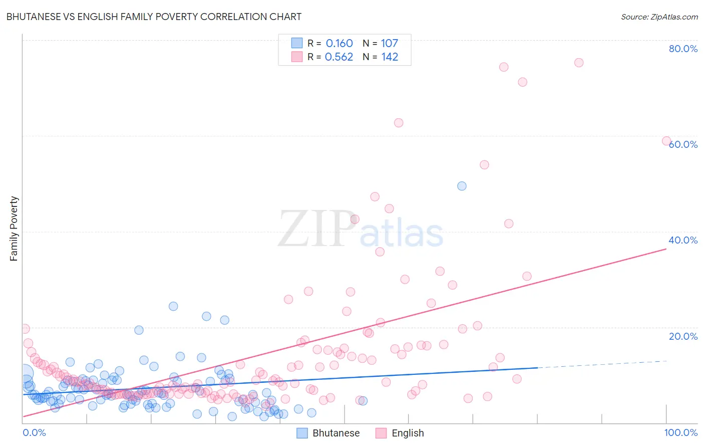 Bhutanese vs English Family Poverty