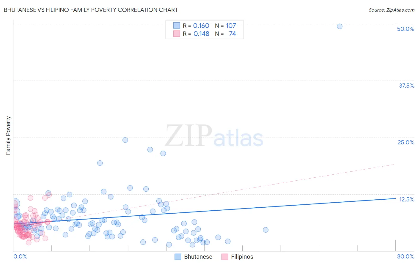 Bhutanese vs Filipino Family Poverty