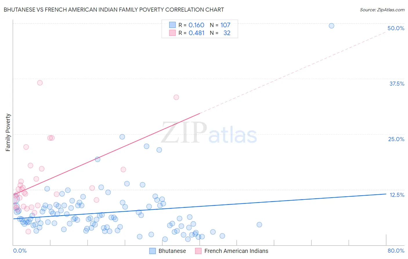 Bhutanese vs French American Indian Family Poverty