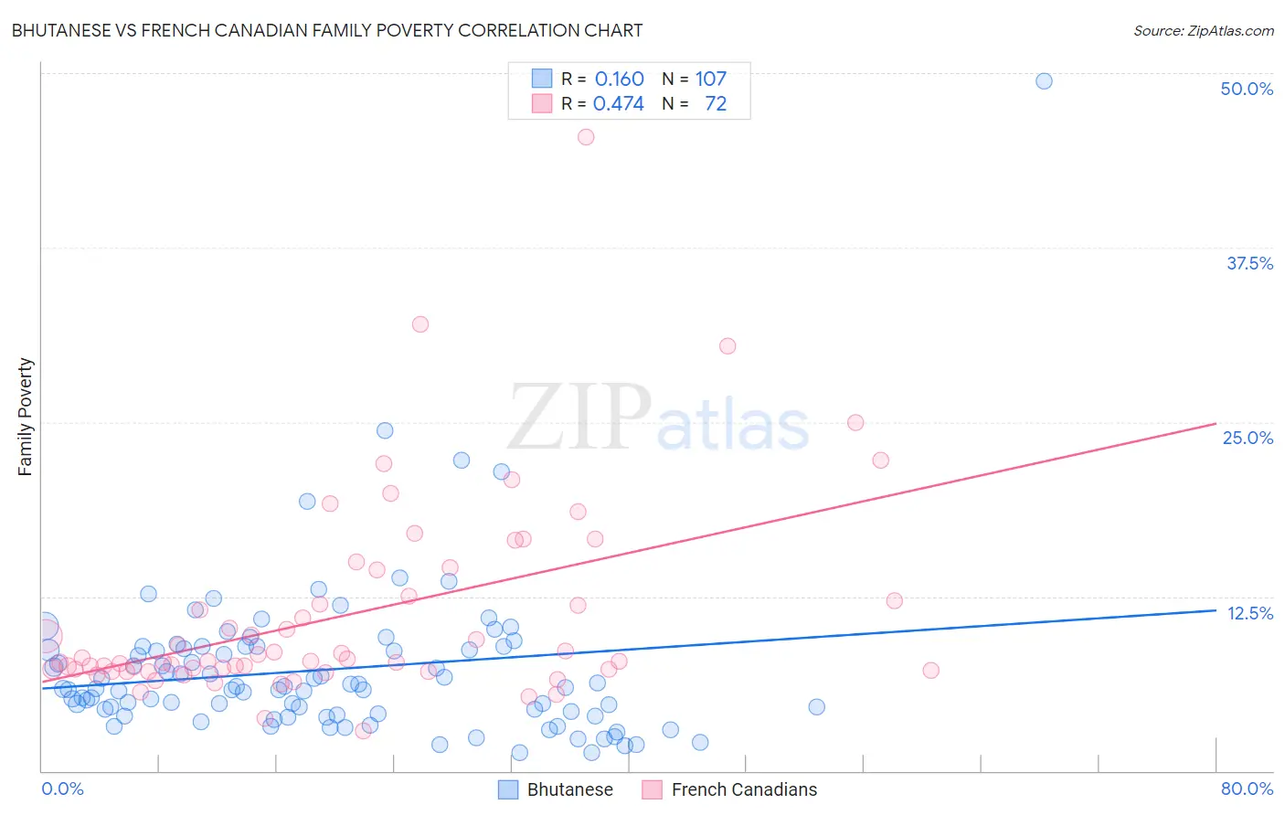 Bhutanese vs French Canadian Family Poverty