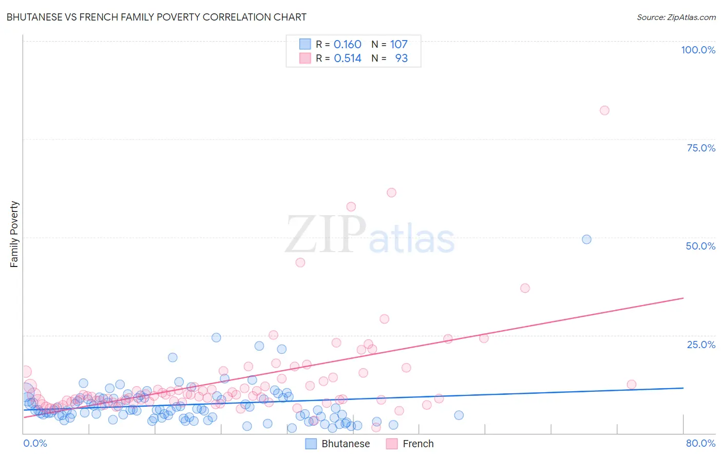 Bhutanese vs French Family Poverty