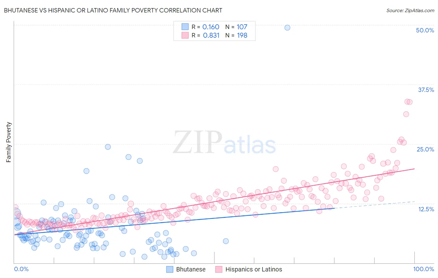 Bhutanese vs Hispanic or Latino Family Poverty