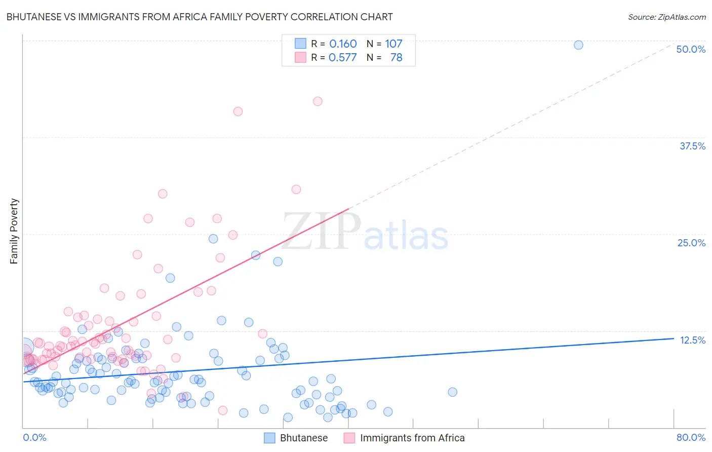 Bhutanese vs Immigrants from Africa Family Poverty
