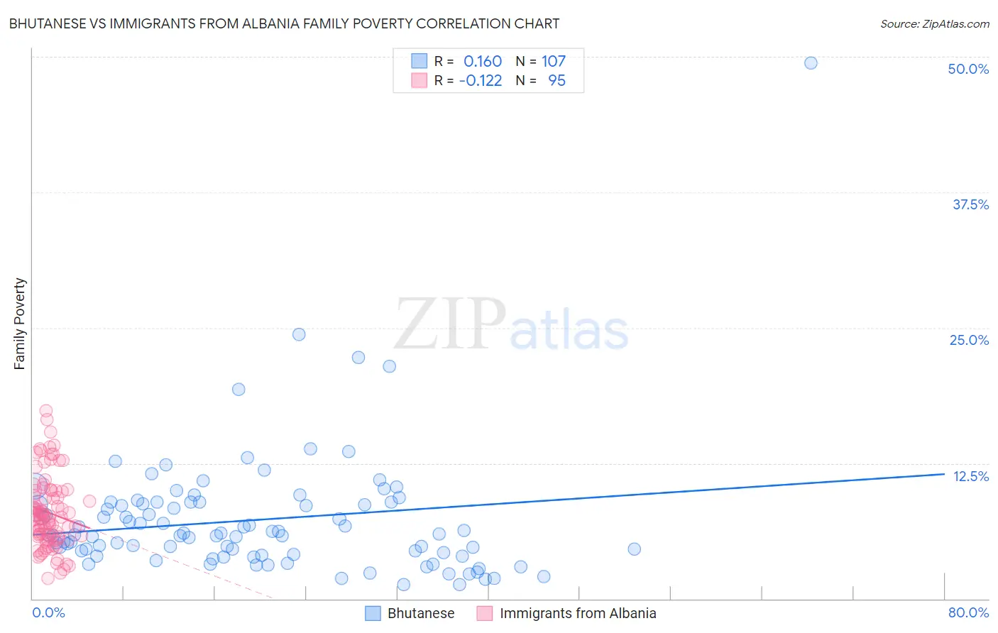Bhutanese vs Immigrants from Albania Family Poverty