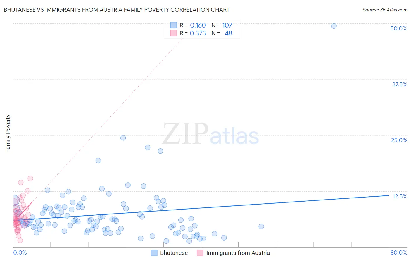 Bhutanese vs Immigrants from Austria Family Poverty