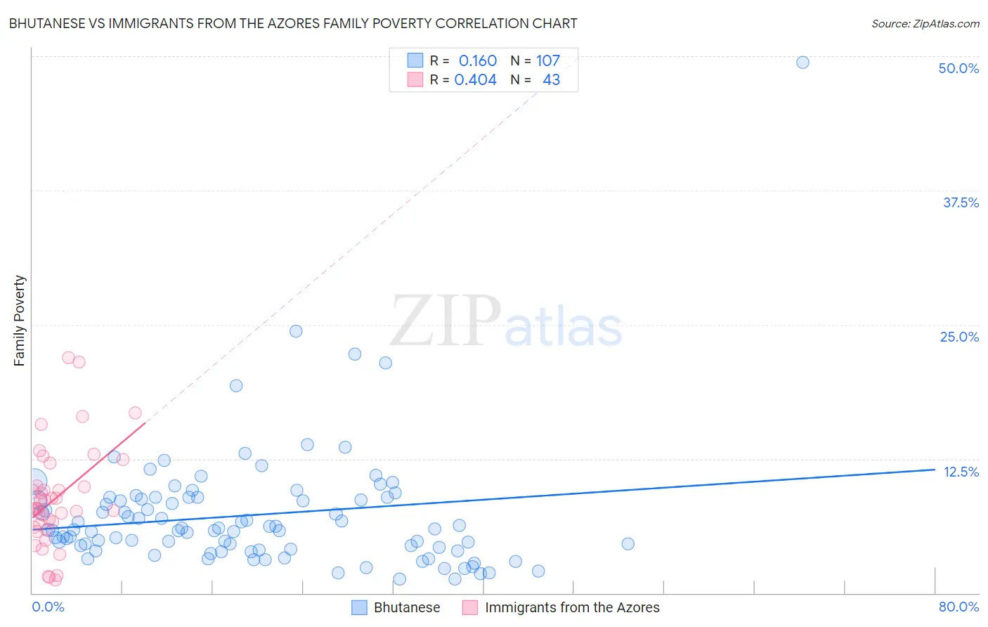 Bhutanese vs Immigrants from the Azores Family Poverty