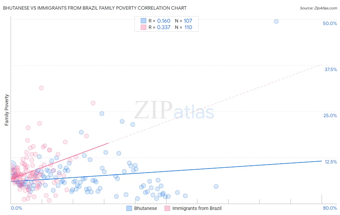 Bhutanese vs Immigrants from Brazil Family Poverty