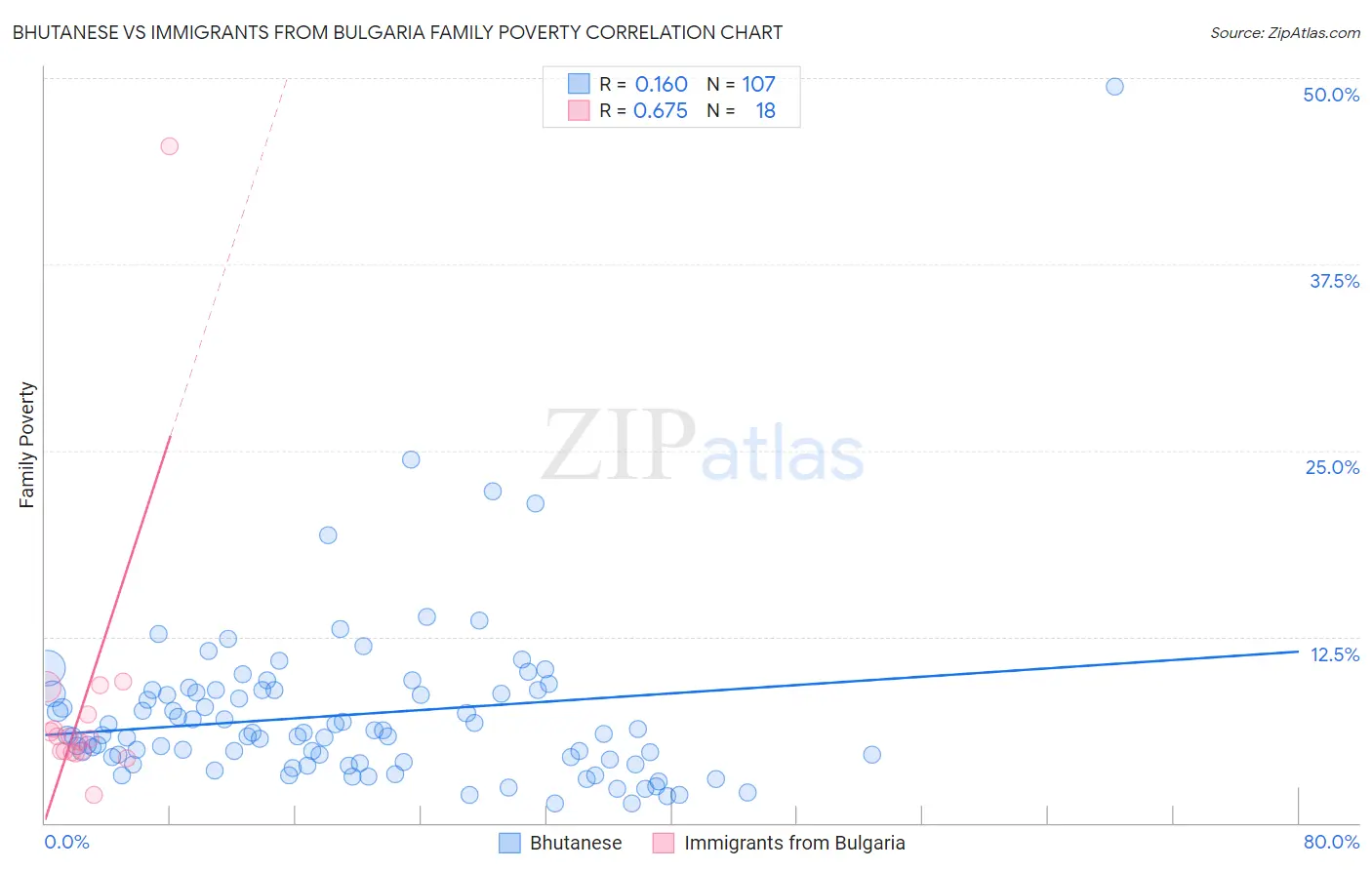 Bhutanese vs Immigrants from Bulgaria Family Poverty
