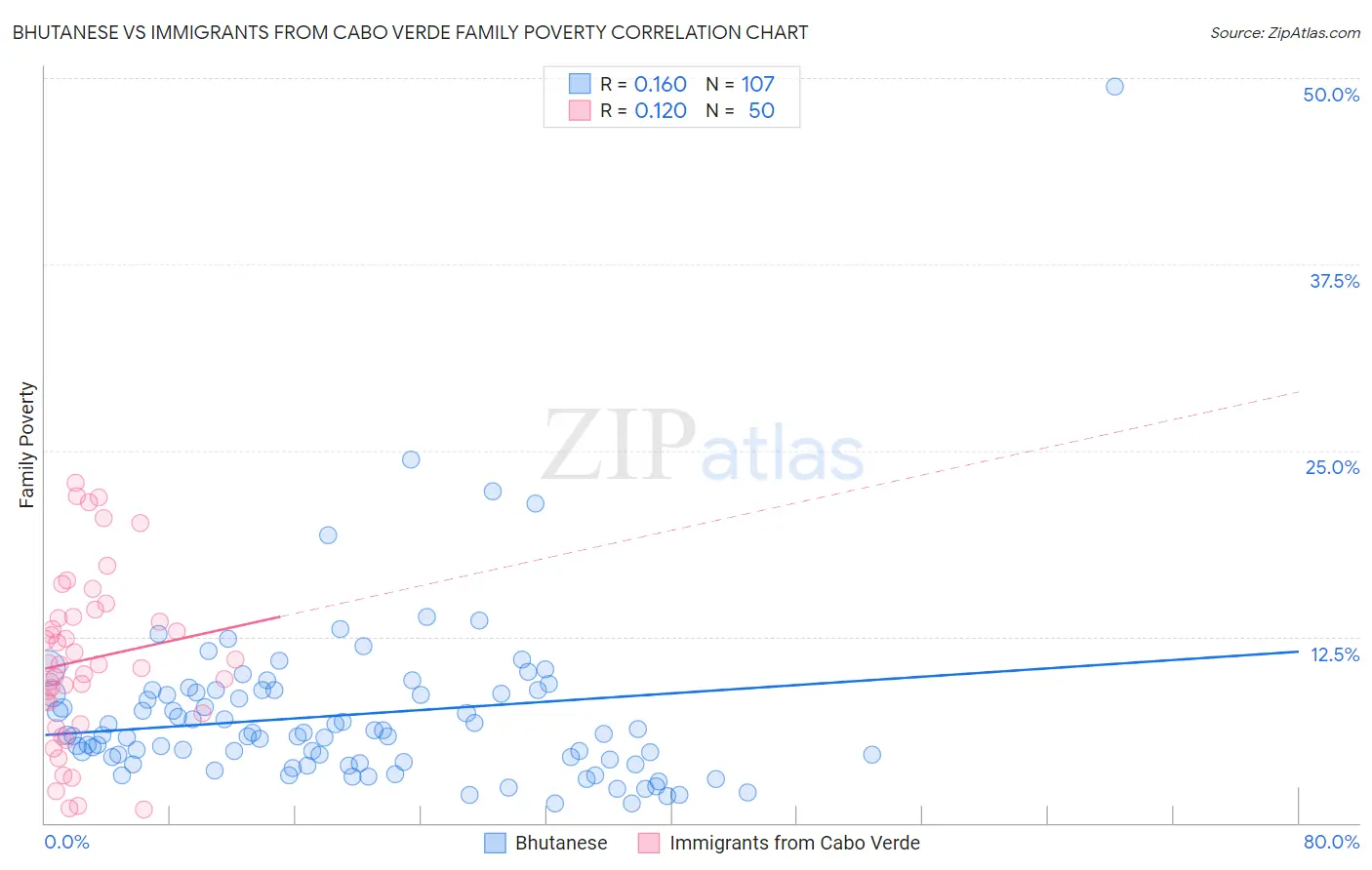 Bhutanese vs Immigrants from Cabo Verde Family Poverty