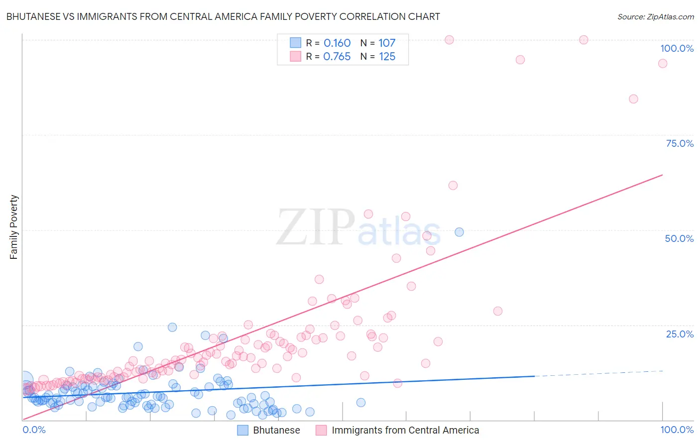 Bhutanese vs Immigrants from Central America Family Poverty