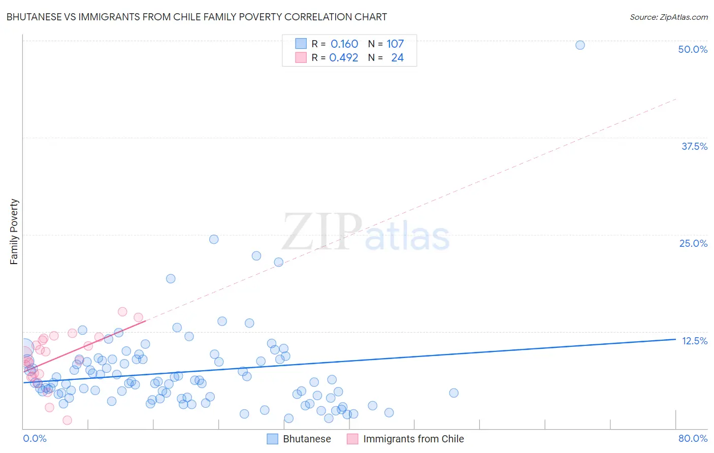 Bhutanese vs Immigrants from Chile Family Poverty