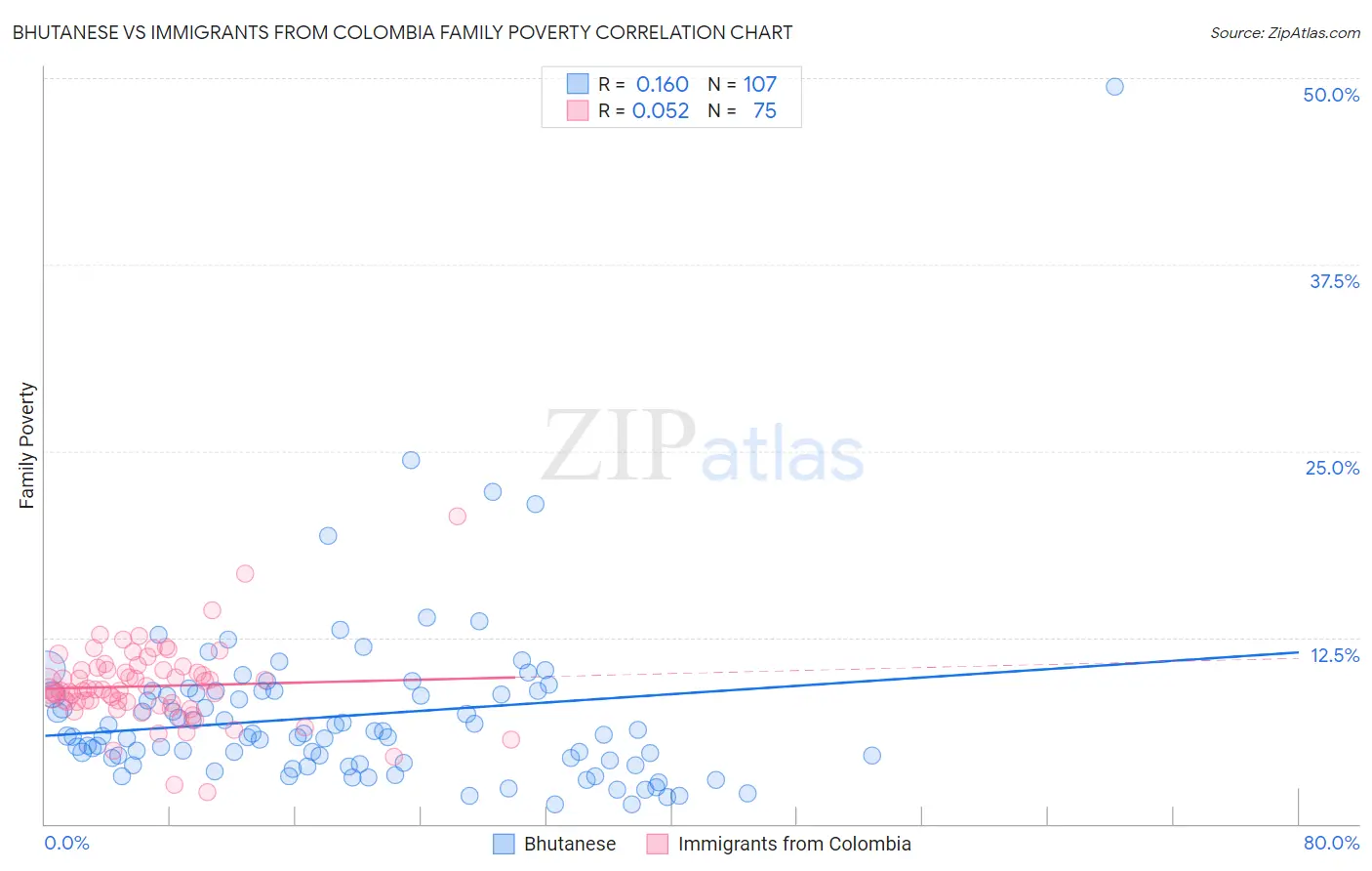 Bhutanese vs Immigrants from Colombia Family Poverty