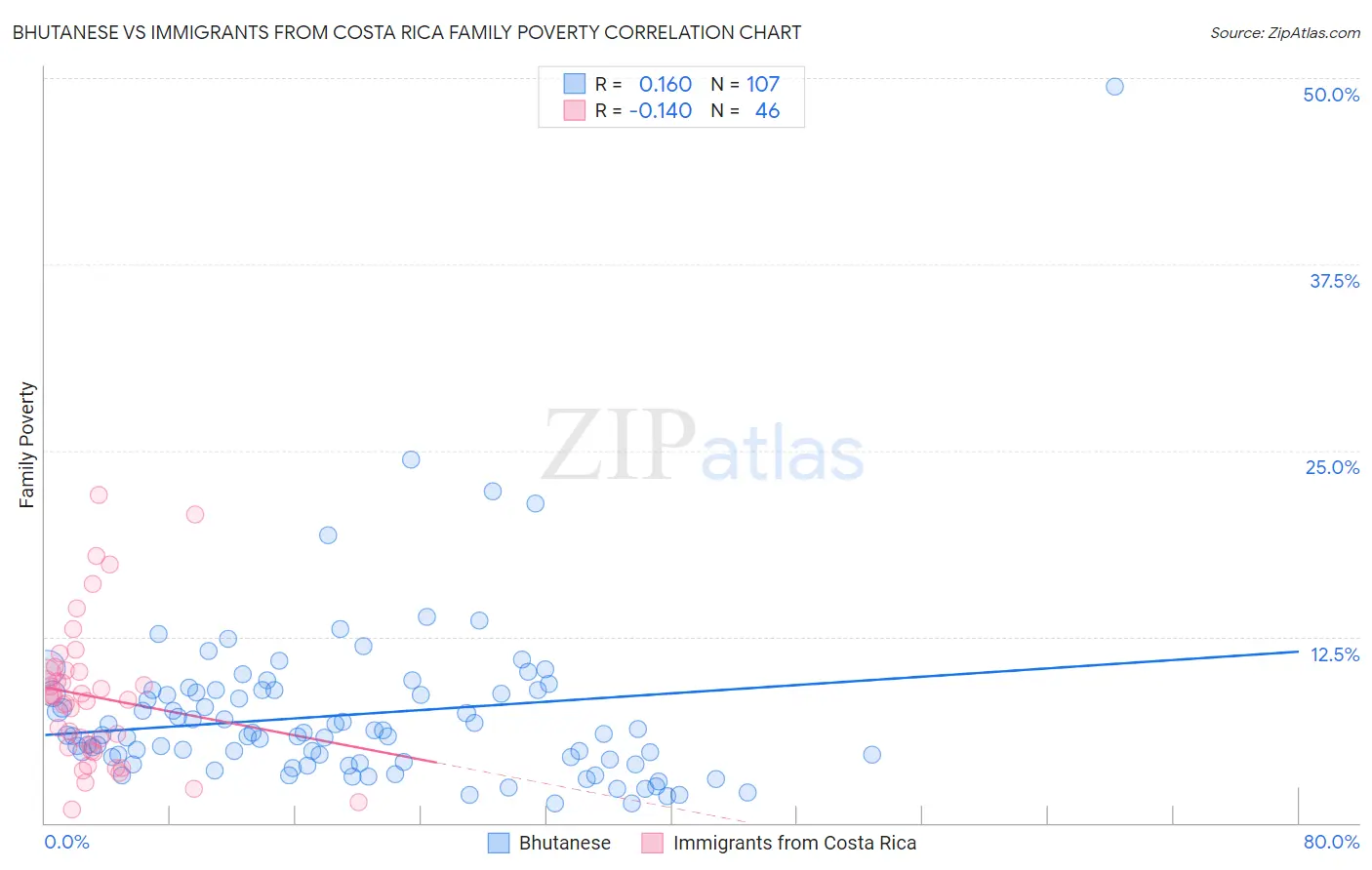 Bhutanese vs Immigrants from Costa Rica Family Poverty