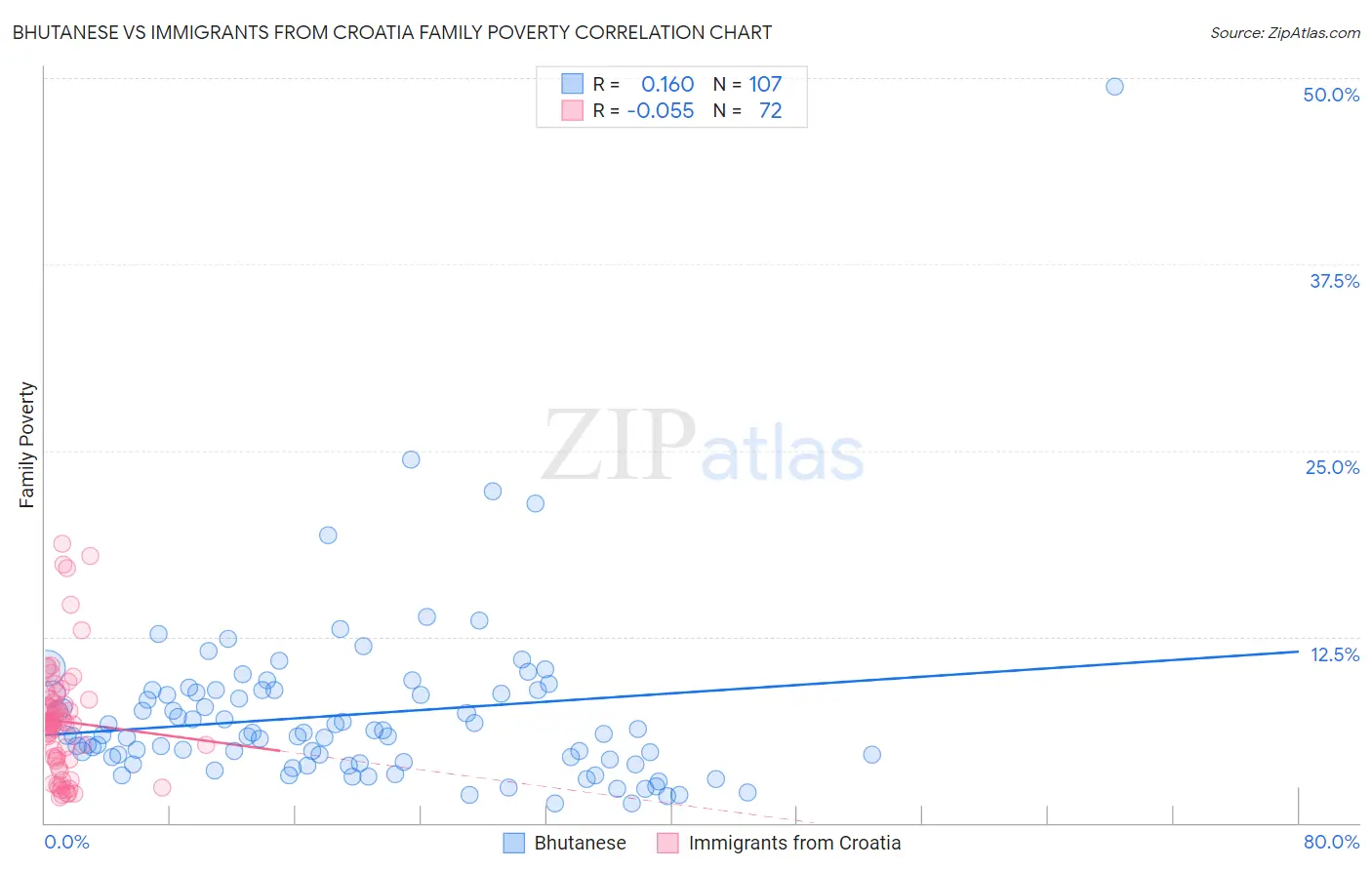 Bhutanese vs Immigrants from Croatia Family Poverty