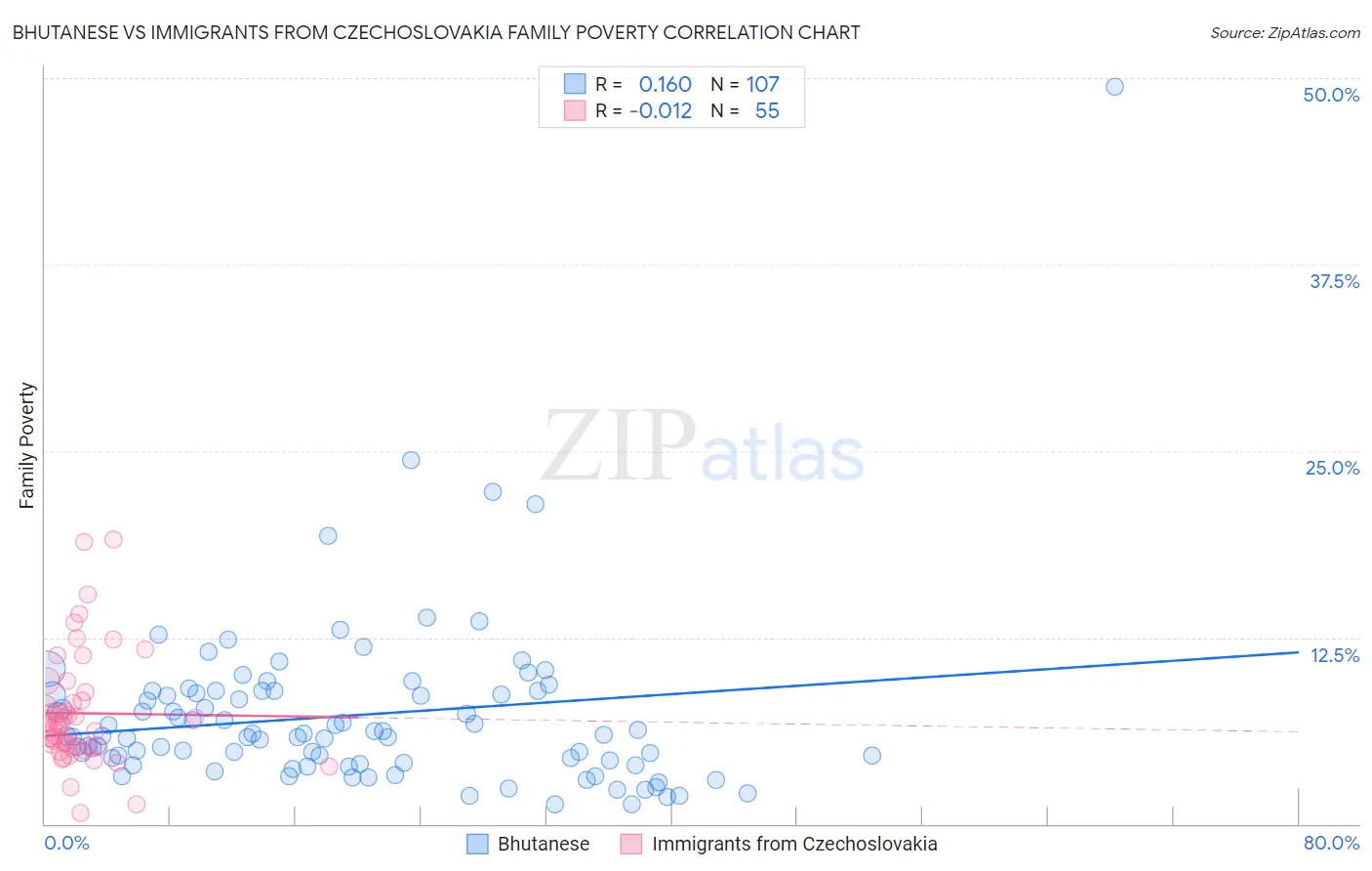 Bhutanese vs Immigrants from Czechoslovakia Family Poverty