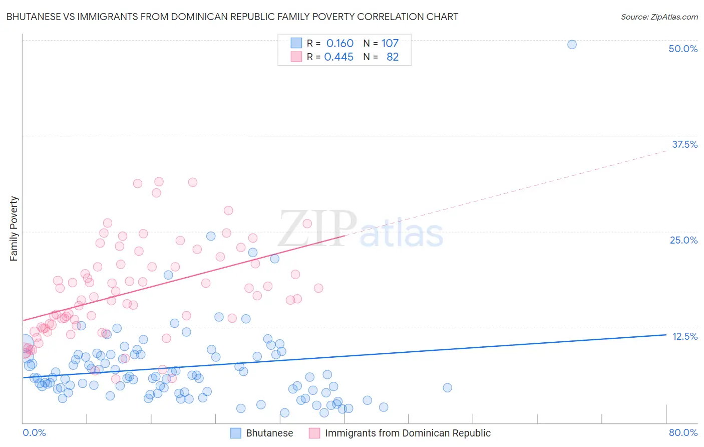 Bhutanese vs Immigrants from Dominican Republic Family Poverty