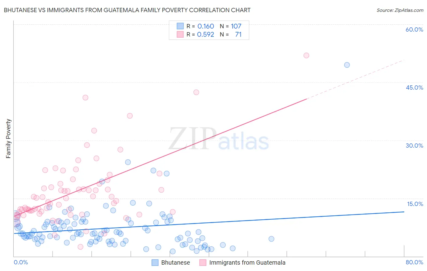 Bhutanese vs Immigrants from Guatemala Family Poverty
