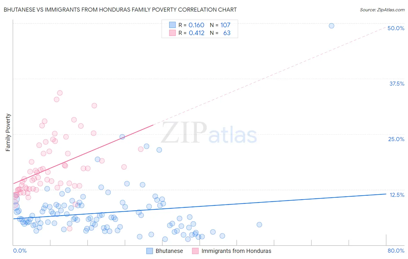 Bhutanese vs Immigrants from Honduras Family Poverty