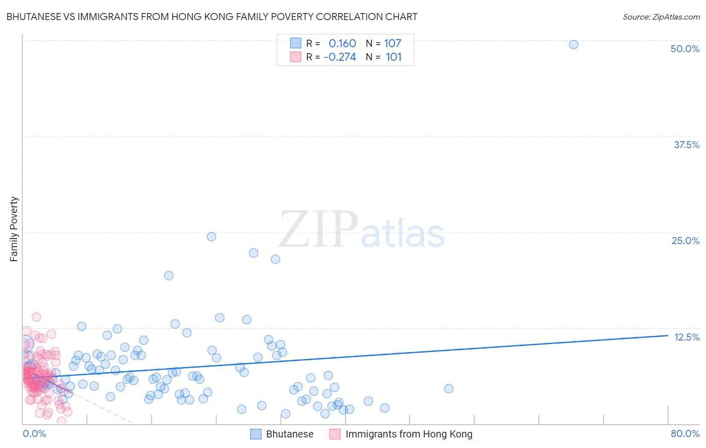 Bhutanese vs Immigrants from Hong Kong Family Poverty