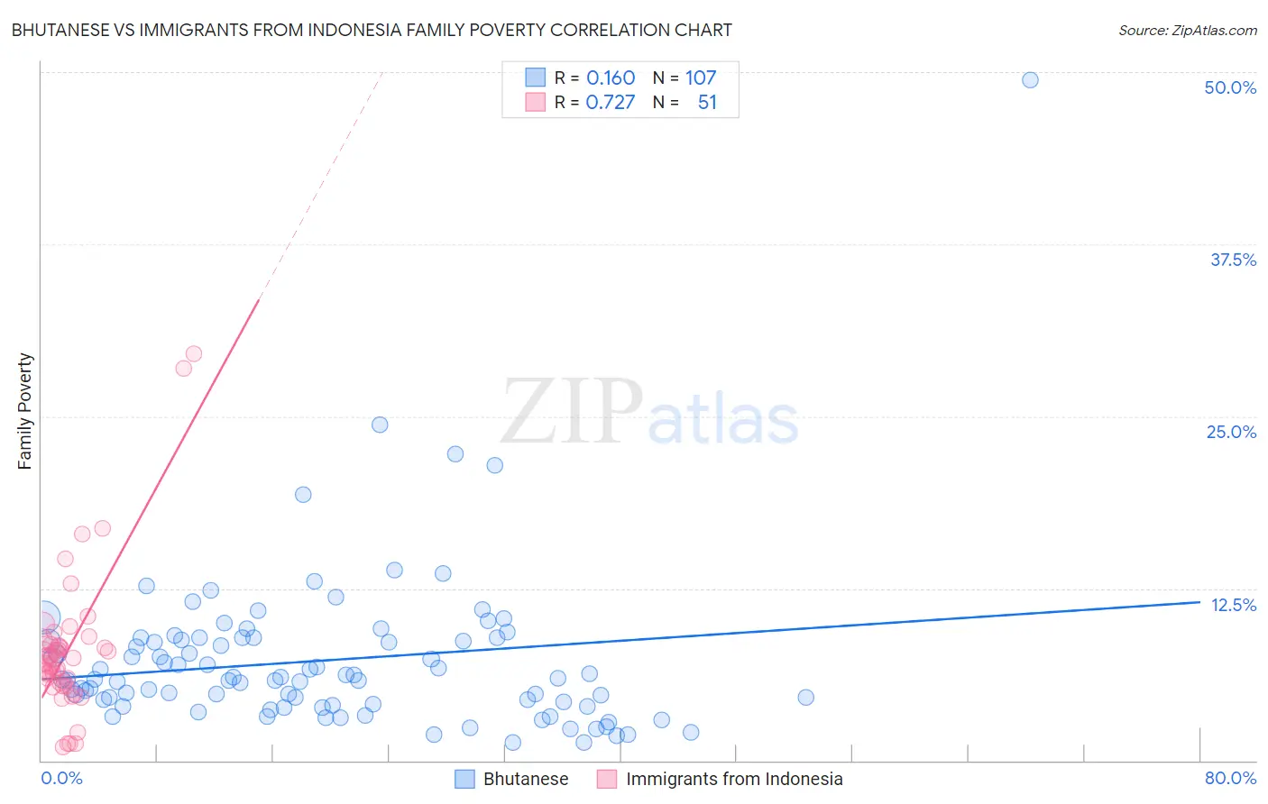 Bhutanese vs Immigrants from Indonesia Family Poverty
