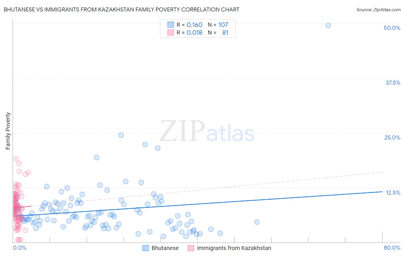 Bhutanese vs Immigrants from Kazakhstan Family Poverty